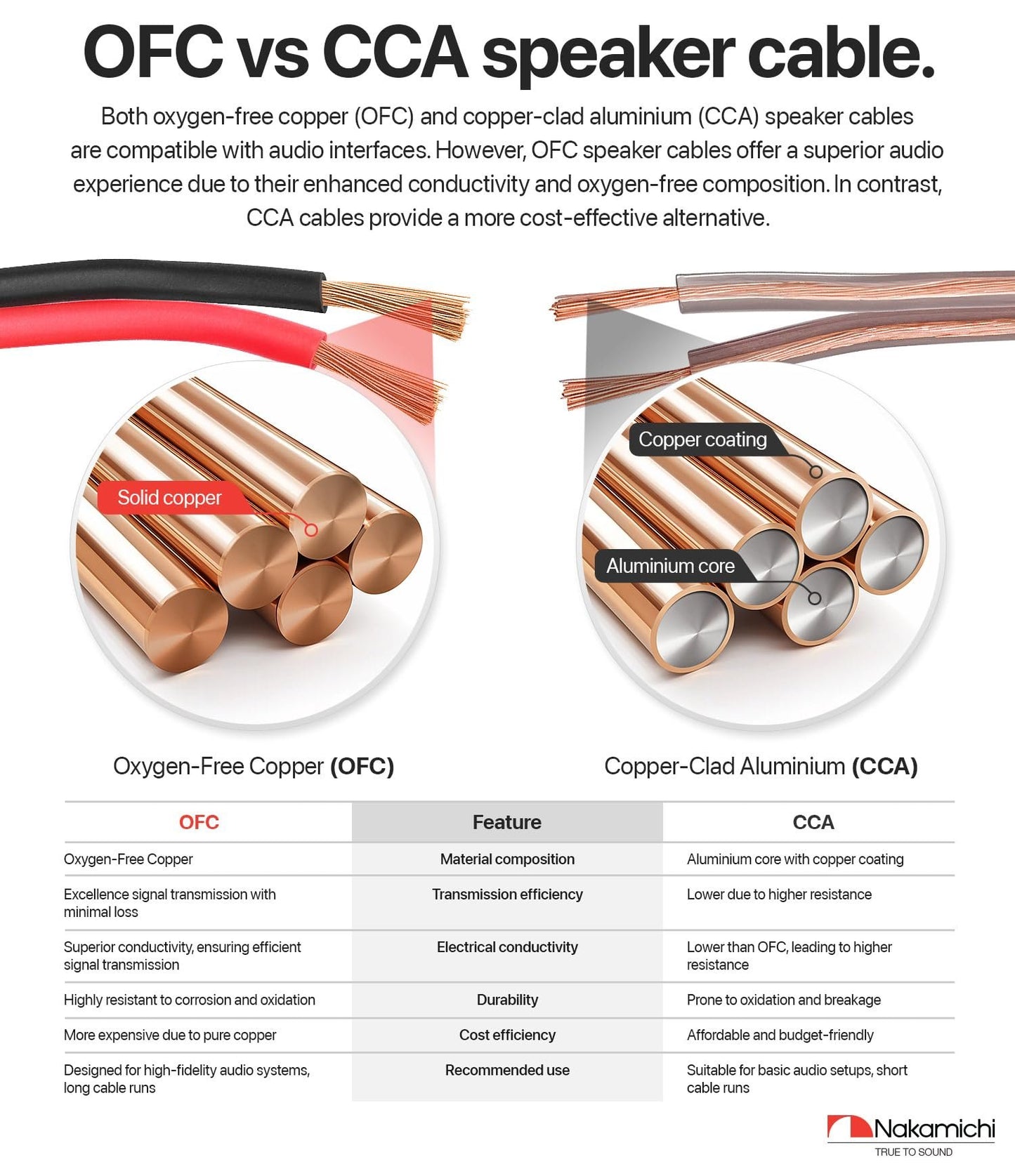 Nakamichi in-Wall & Direct Burial (UL CL2 CL3 Rated) Oxygen-Free Copper (OFC) 2-Conductor Speaker Cable Wire, Outdoor In-Ground, in-Ceiling, Riser, Black